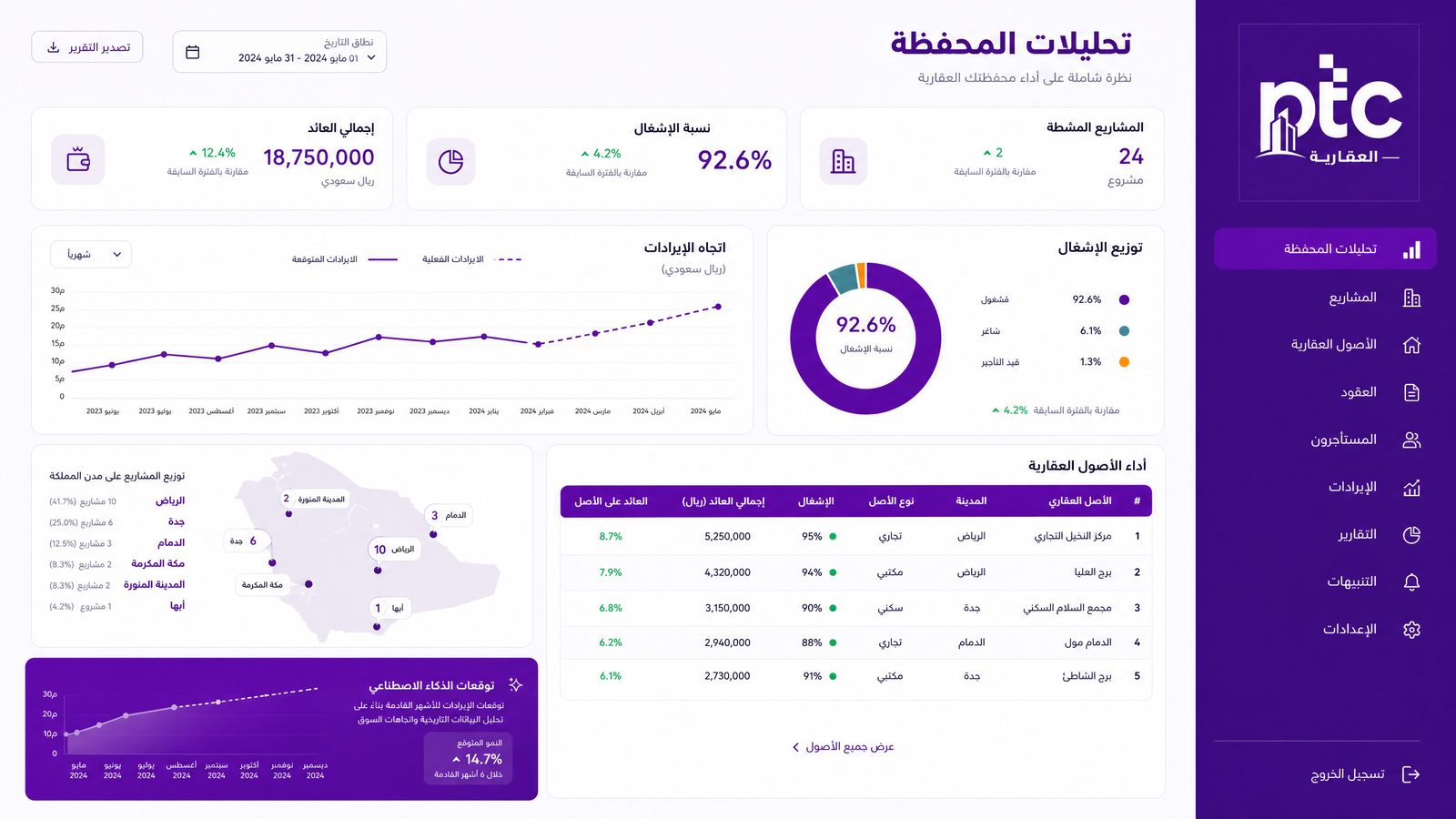 عائد كل أصل على حدة